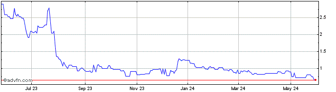 1 Year Starpharma Holdings Adr (QX) Share Price Chart
