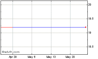 1 Month SPIE (PK) Chart