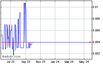 1 Year Vertical Peak (PK) Chart