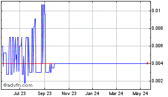 1 Year Vertical Peak (CE) Chart