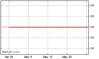 1 Month Sentry Select Prim Metals (PK) Chart