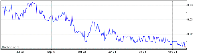 1 Year Spearmint Resources (PK) Share Price Chart