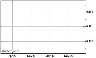 1 Month SUPERMAX Corporation Ber... (PK) Chart