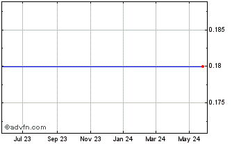 1 Year SUPERMAX Corporation Ber... (PK) Chart