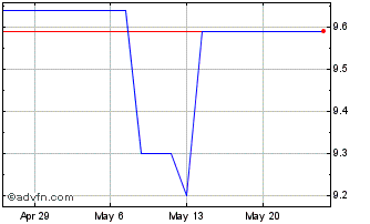 1 Month Spirent Communications (PK) Chart