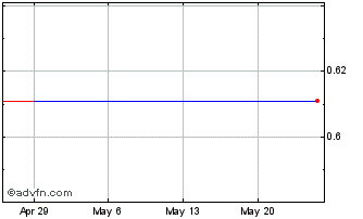 1 Month SPENN Technology AS (CE) Chart