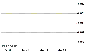 1 Month Spod Lithium (QB) Chart