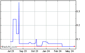 1 Year Spod Lithium (QB) Chart