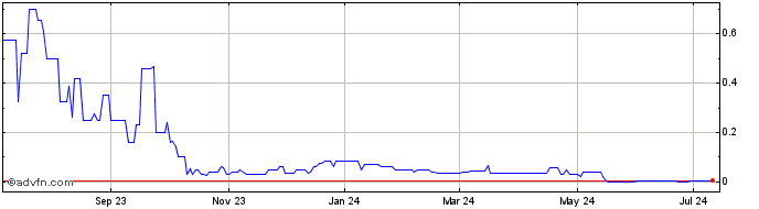 1 Year SPO Networks (PK) Share Price Chart