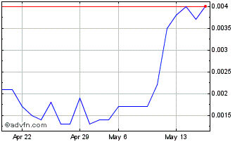 1 Month SPO Global (PK) Chart