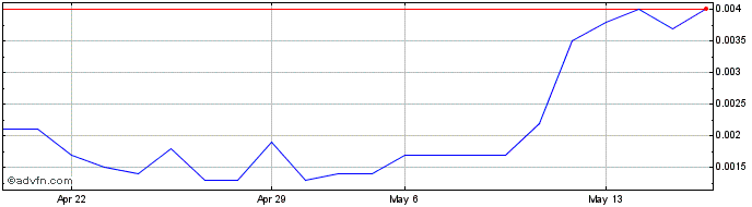 1 Month SPO Global (PK) Share Price Chart