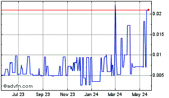 1 Year Strata Power (PK) Chart