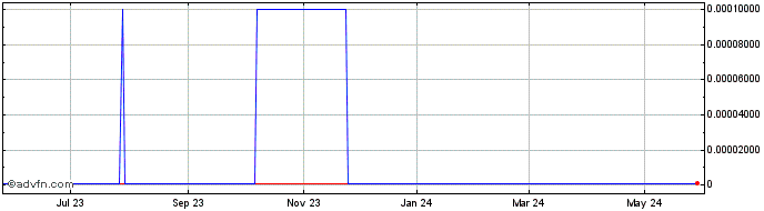 1 Year Spencer Pharmaceutical (CE) Share Price Chart
