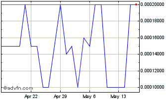 1 Month Supurva Healthcare (PK) Chart