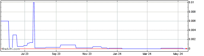 1 Year Spectacular Solar (CE) Share Price Chart