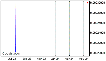 1 Year Sipup (CE) Chart