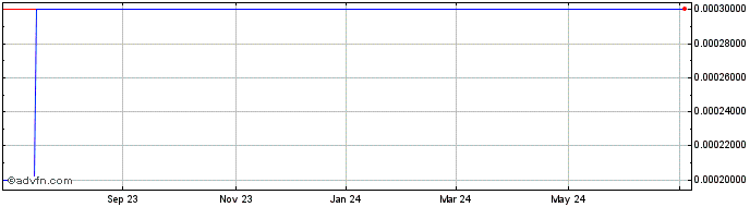 1 Year Sipup (CE) Share Price Chart