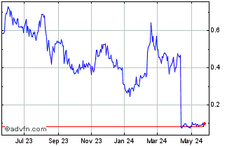 1 Year Spectra7 Microsystems (QB) Chart