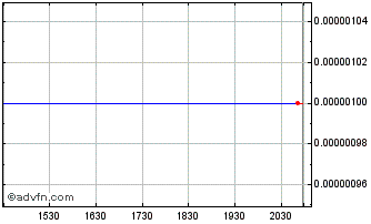Intraday SpectrumDNA (CE) Chart