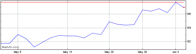 1 Month Singapore Exchange (PK)  Price Chart
