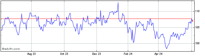 1 Year Singapore Exchange (PK)  Price Chart