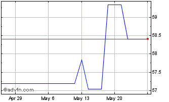 1 Month Spirax Sarco Engineering (PK) Chart