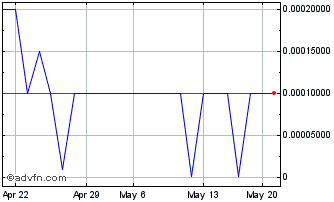 1 Month SPYR (PK) Chart