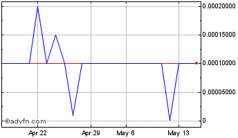 1 Month SPYR (PK) Chart