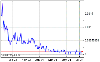 1 Year SPYR (PK) Chart
