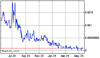 1 Year SPYR (PK) Chart