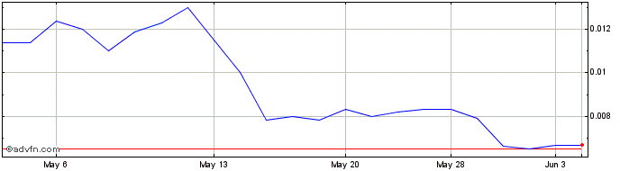 1 Month Spooz (PK) Share Price Chart