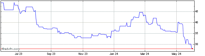1 Year Square Enix (PK) Share Price Chart