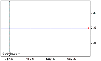 1 Month Shanrong Biotechnology (PK) Chart
