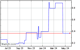 1 Year Shanrong Biotechnology (PK) Chart