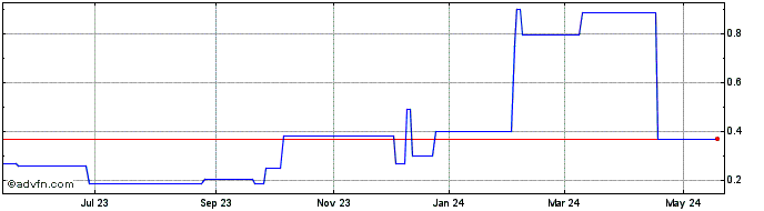 1 Year Shanrong Biotechnology (PK) Share Price Chart