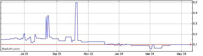 1 Year Stria Lithium (QB) Share Price Chart