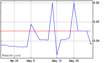 1 Month Spruce Ridge Res (QB) Chart