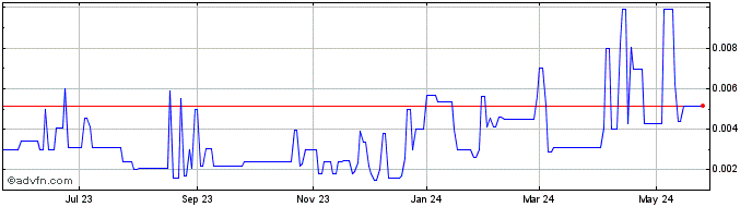 1 Year Searchlight Minerals (PK) Share Price Chart