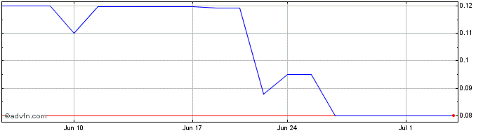 1 Month Scorpio Gold (PK) Share Price Chart