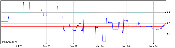 1 Year Scorpio Gold (PK) Share Price Chart