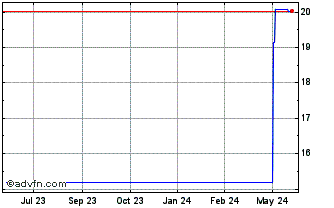 1 Year Storebrand ASA (PK) Chart
