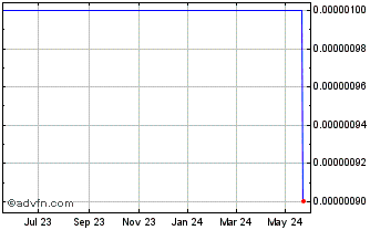 1 Year Southridge Enterprises (CE) Chart