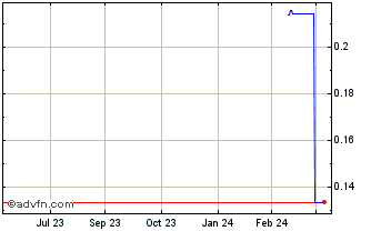 1 Year A Soriano Corporation AN... (GM) Chart