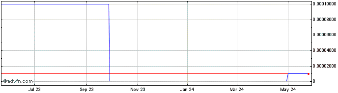 1 Year Seafield Res (CE) Share Price Chart