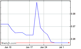 1 Month Salazar Resources (QB) Chart