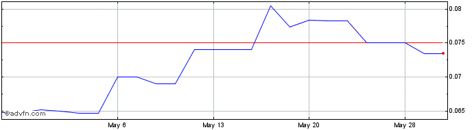 1 Month Salazar Resources (QB) Share Price Chart