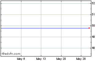 1 Month Invesco Markets Plc Morn... (PK) Chart