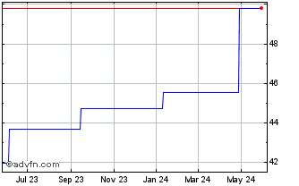 1 Year Invesco Markets Plc Morn... (PK) Chart