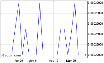 1 Month Saddle Ranch Media (PK) Chart