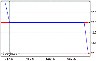 1 Month Southern Banc (PK) Chart